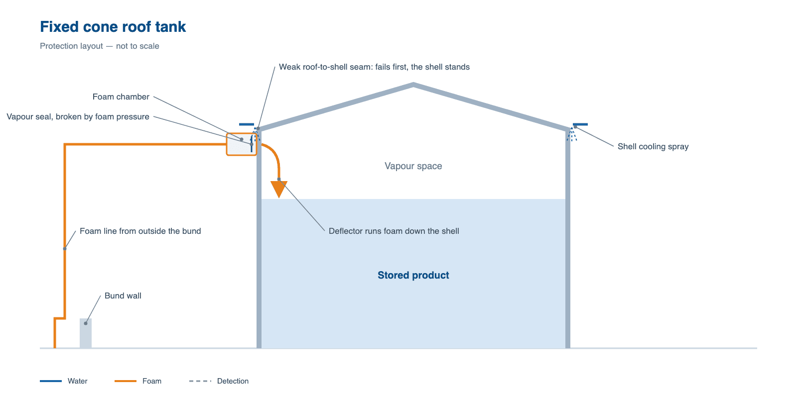 Section through a fixed cone roof tank showing the foam chamber with vapour seal, deflector, foam line from outside the bund and shell cooling