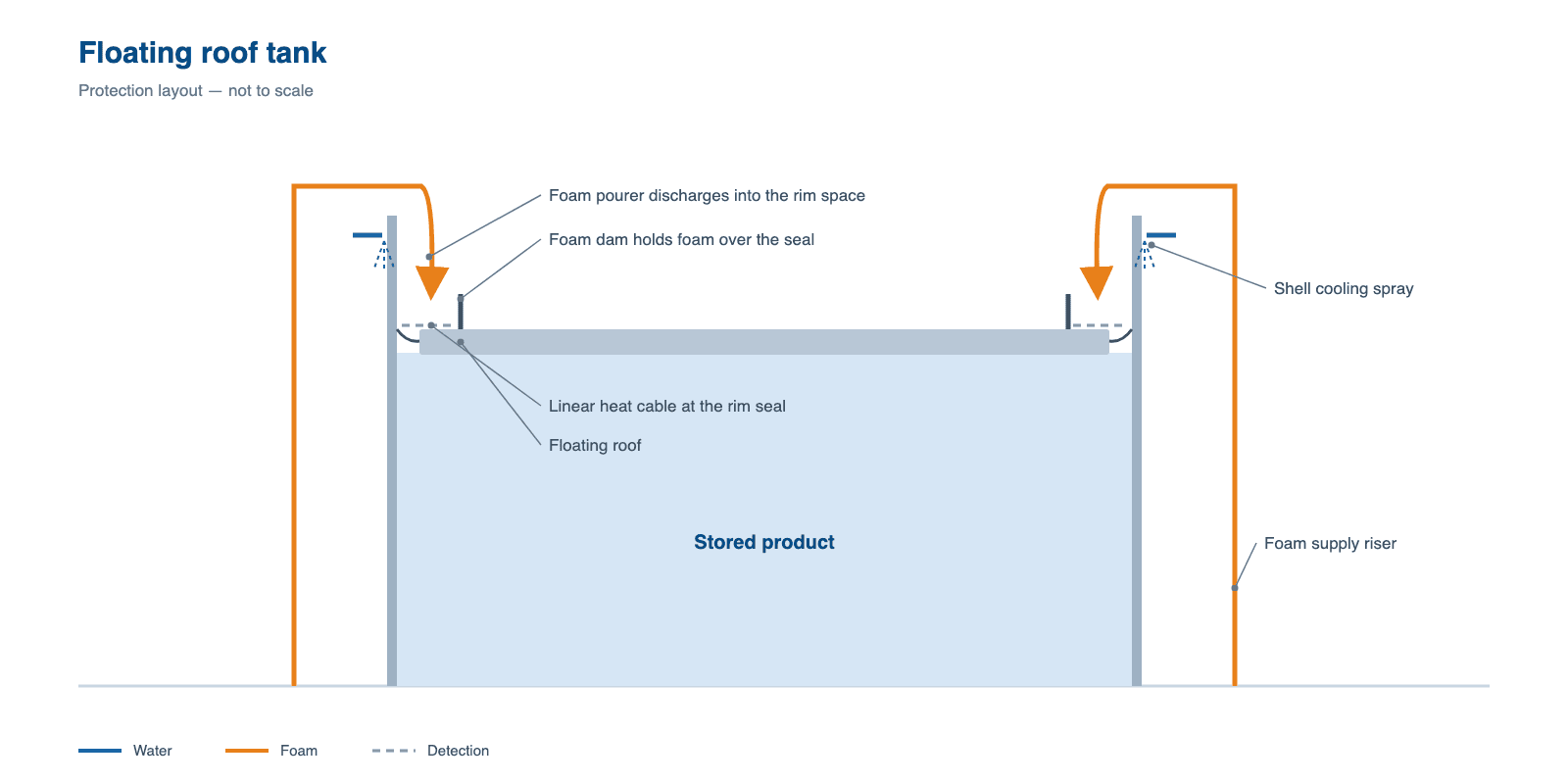 Section through a floating roof tank showing the rim seal, foam dam, foam pourers, linear heat cable and shell cooling