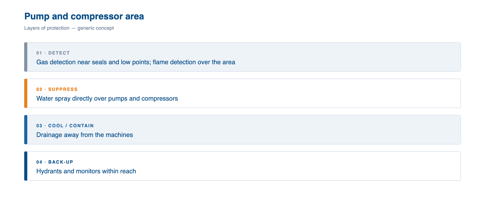 Protection concept for pump and compressor areas: detection, water spray, hydrant layers