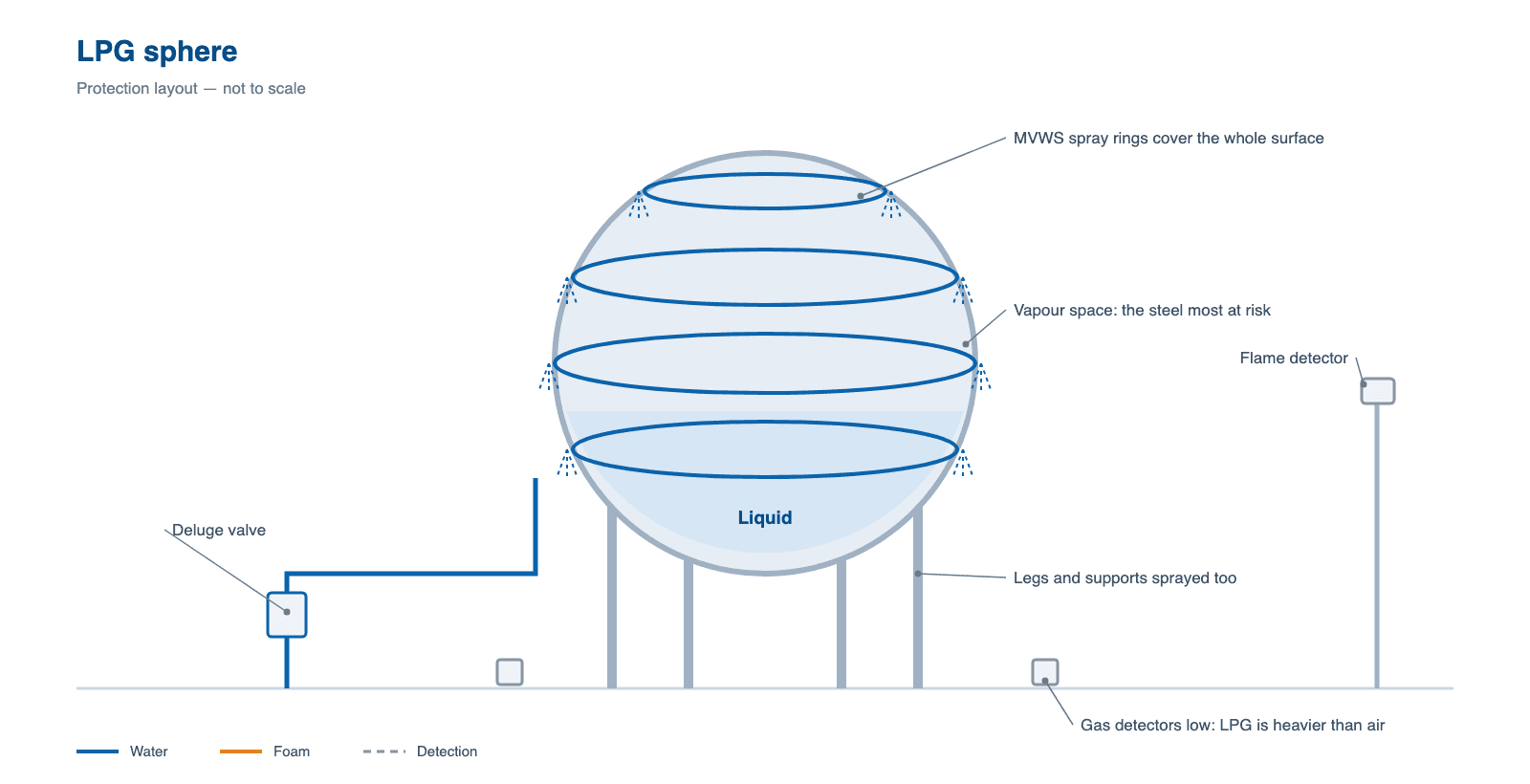 LPG sphere with medium velocity water spray rings over the whole surface, deluge valve, gas detectors at low level and a flame detector