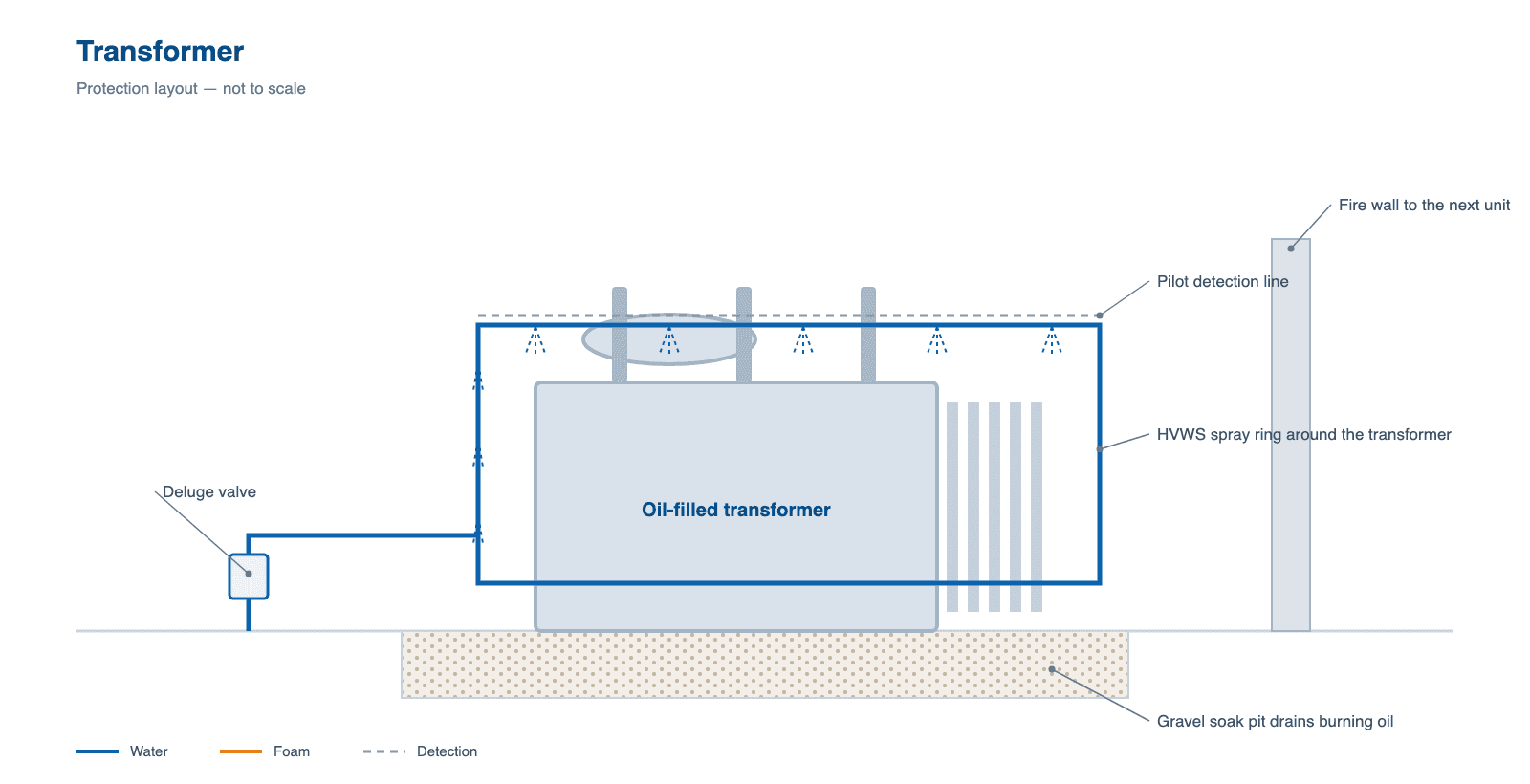 Power transformer with a high velocity water spray ring, deluge valve and pilot detection, a gravel soak pit below and a fire wall beside it