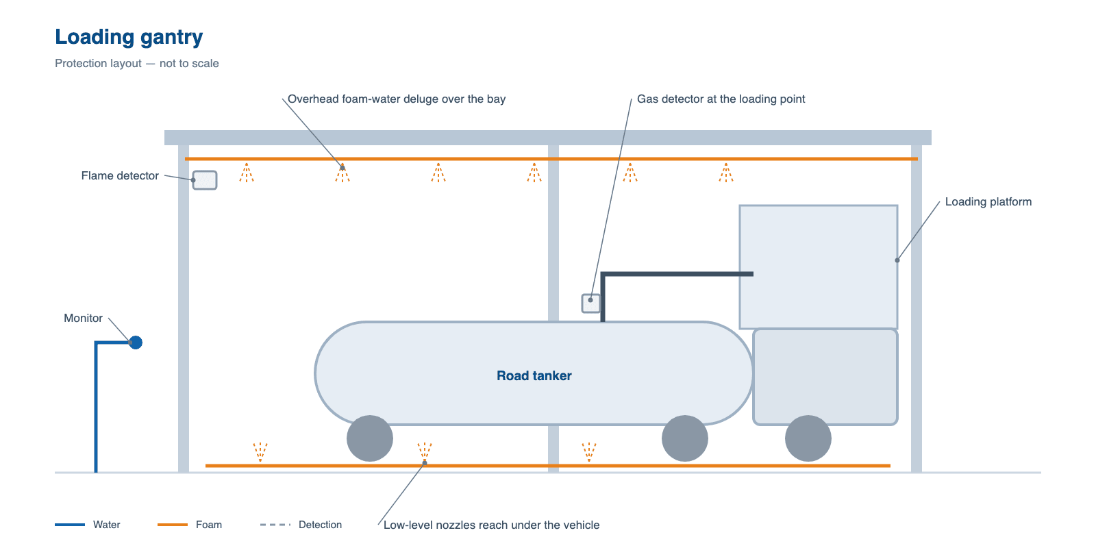 Loading gantry with a road tanker under foam-water deluge nozzles, gas and flame detectors at the loading point and a monitor at the end