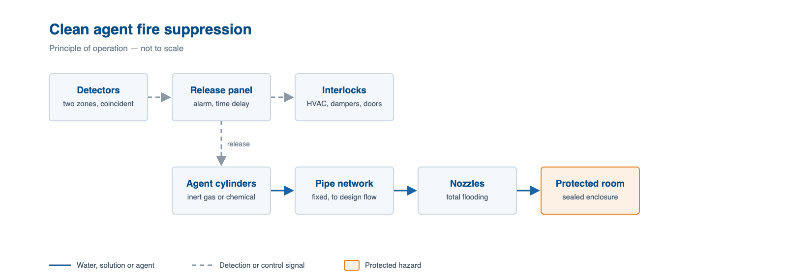 Schematic of a clean agent fire suppression, showing how water, agent or signal flows through it