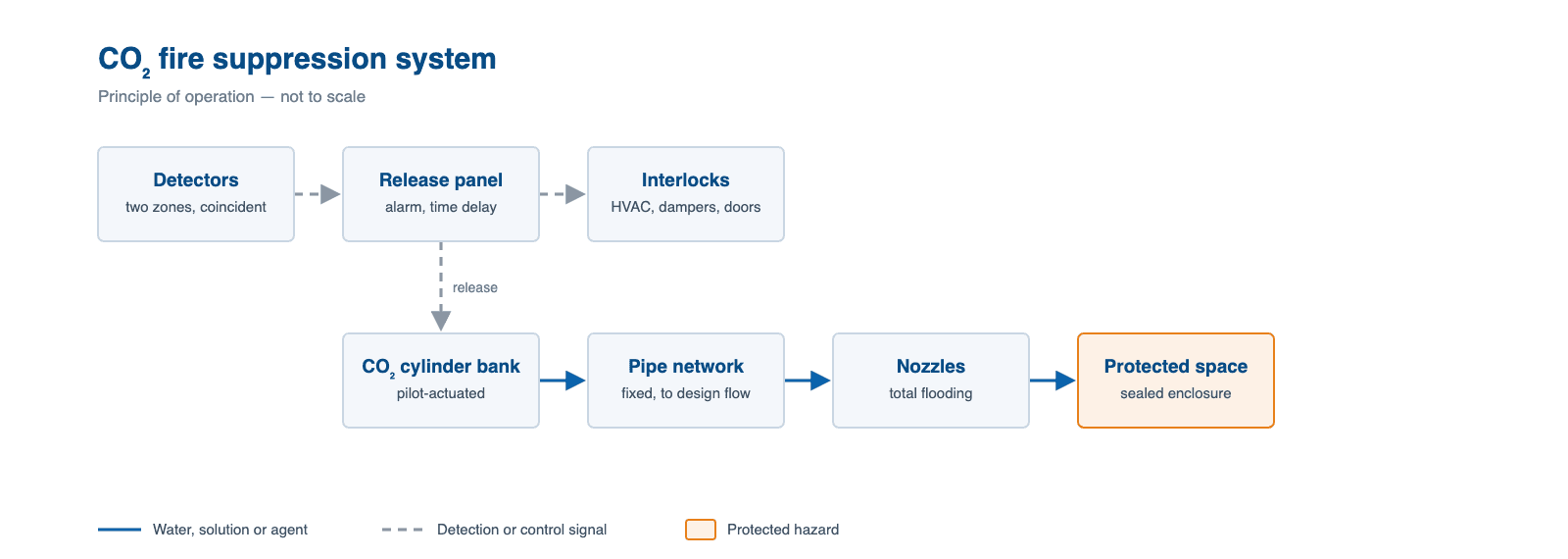 Schematic of a co₂ fire suppression system, showing how water, agent or signal flows through it
