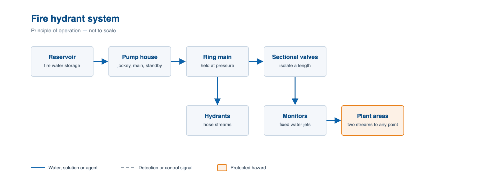 Schematic of a fire hydrant system, showing how water, agent or signal flows through it