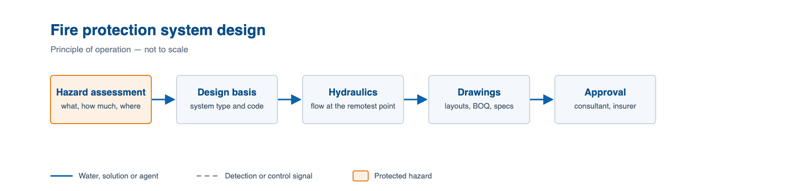 Schematic of a fire protection system designing, showing how water, agent or signal flows through it