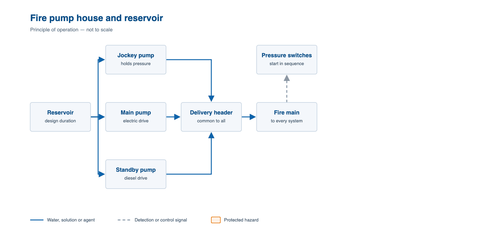Schematic of a fire pump house and reservoir, showing how water, agent or signal flows through it