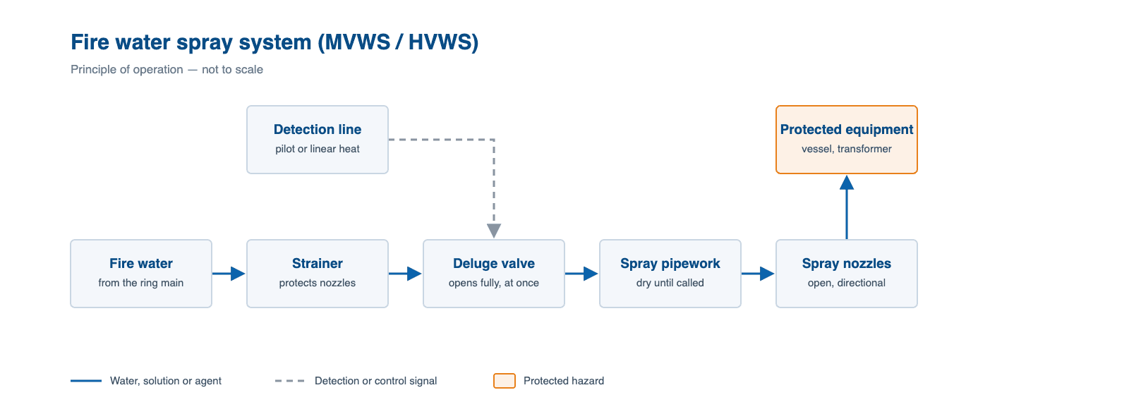 Schematic of a fire water spray system, showing how water, agent or signal flows through it