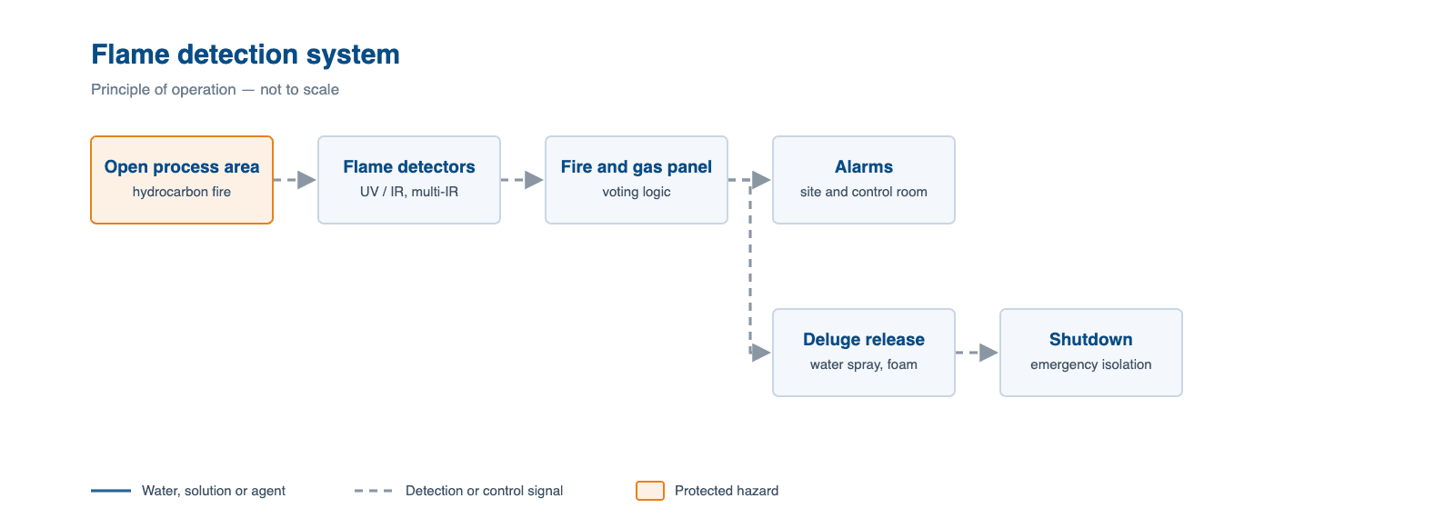 Schematic of a flame detection system, showing how water, agent or signal flows through it