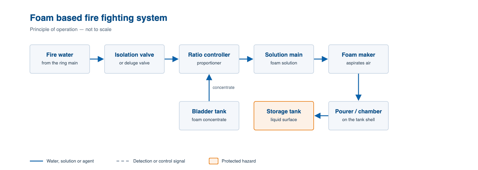 Schematic of a foam based fire fighting system, showing how water, agent or signal flows through it