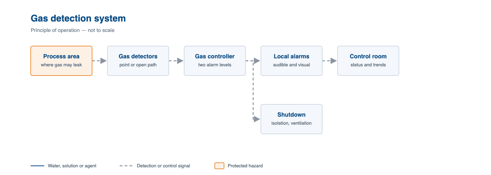 Schematic of a gas detection system, showing how water, agent or signal flows through it