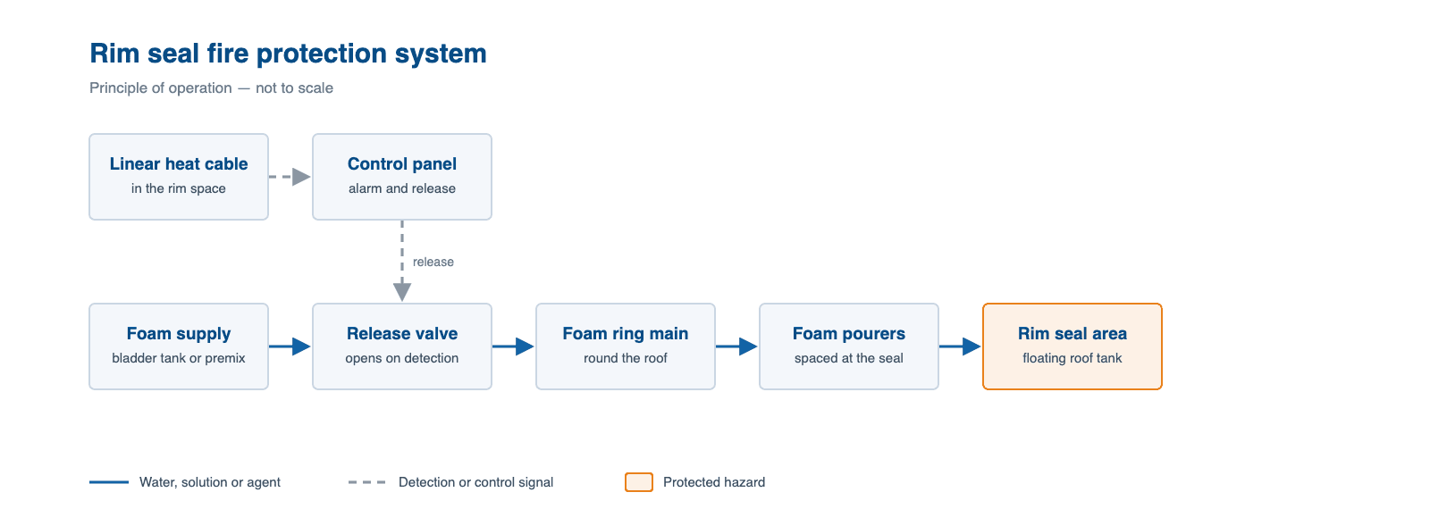 Schematic of a rimseal fire protection system, showing how water, agent or signal flows through it