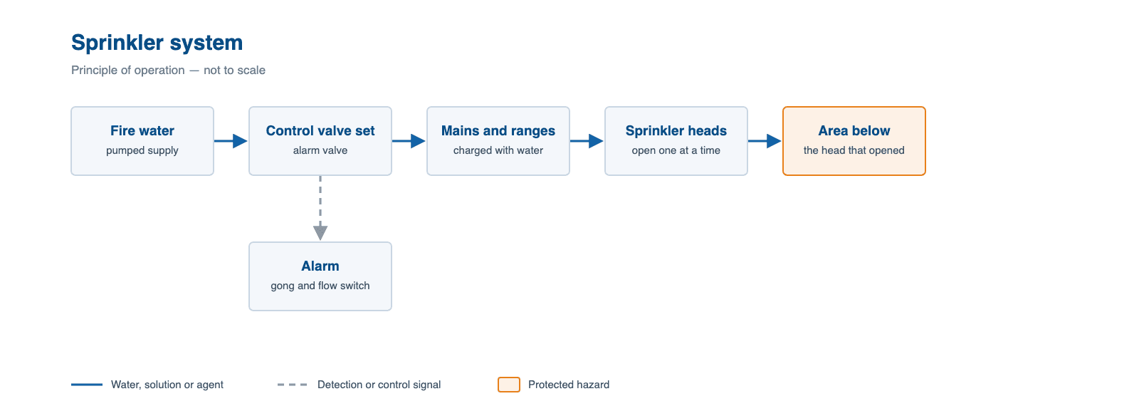 Schematic of a sprinkler system, showing how water, agent or signal flows through it