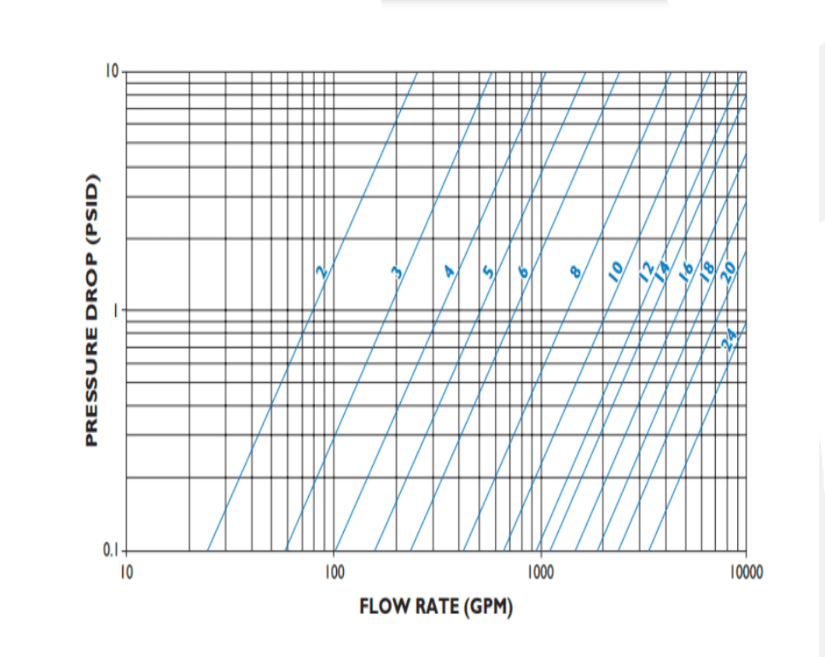 Pressure drop against flow rate for basket strainers, 2 to 24 inch