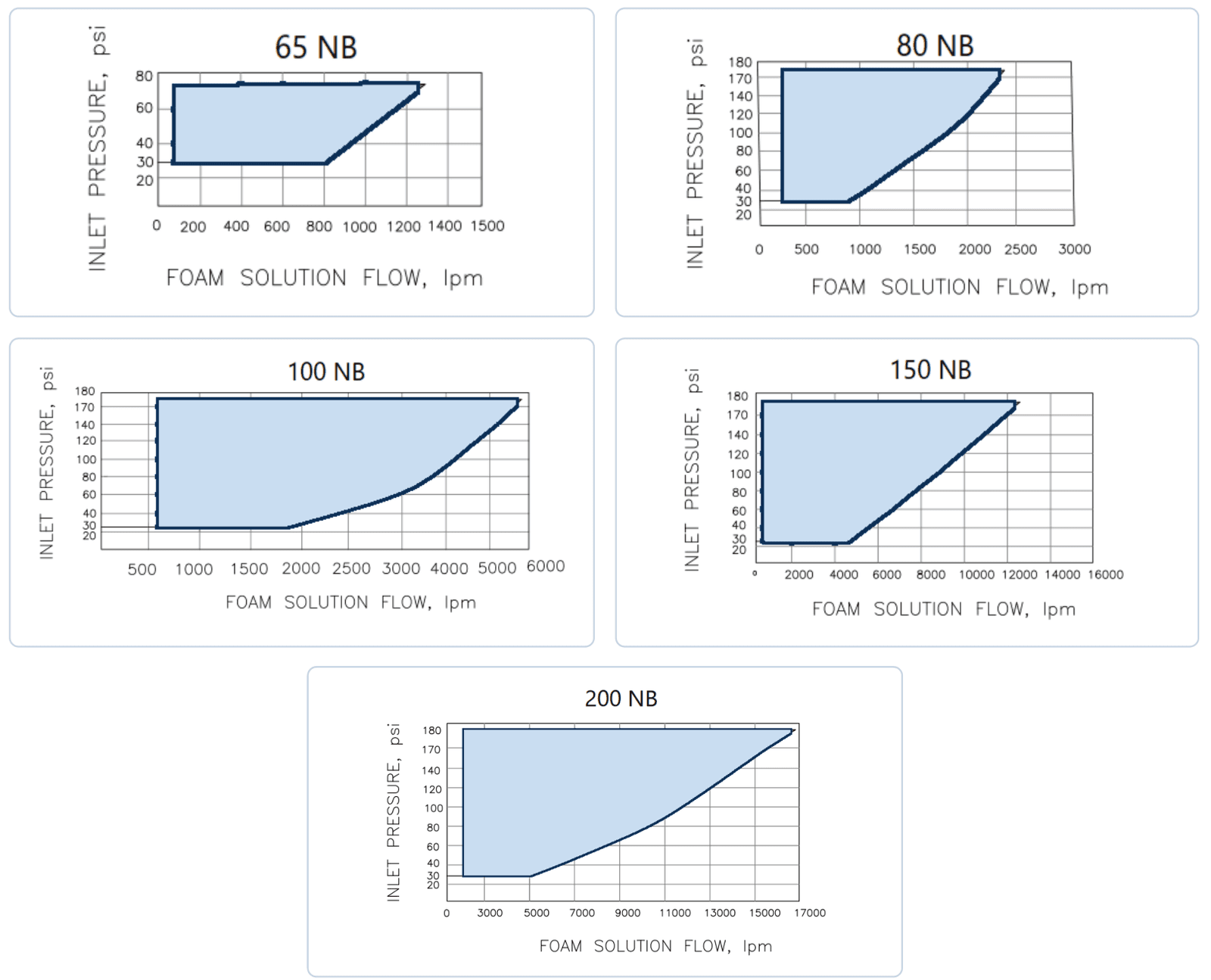 Ratio controller operating range, 65 to 200 NB