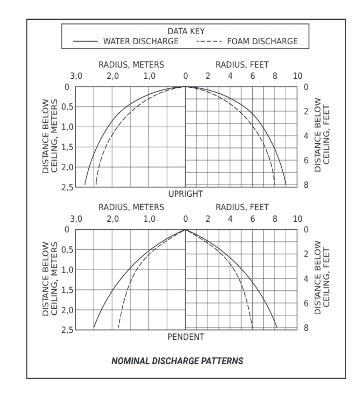 Nominal water and foam discharge patterns, upright and pendent