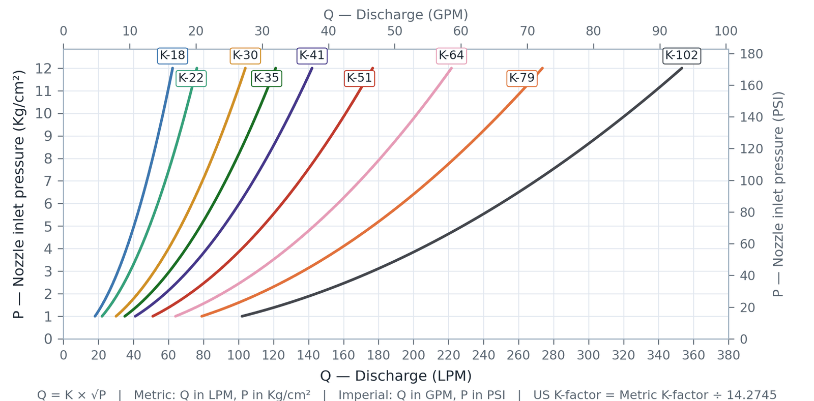 Discharge characteristics, K-18 to K-102