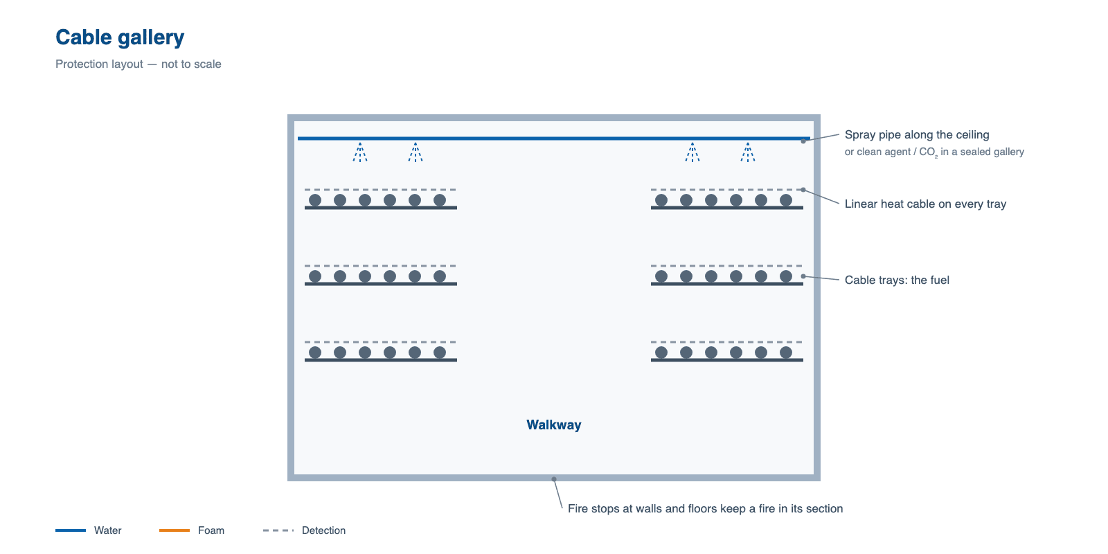 Section through a cable gallery showing cable trays, linear heat cable on each tray and water spray nozzles along the ceiling