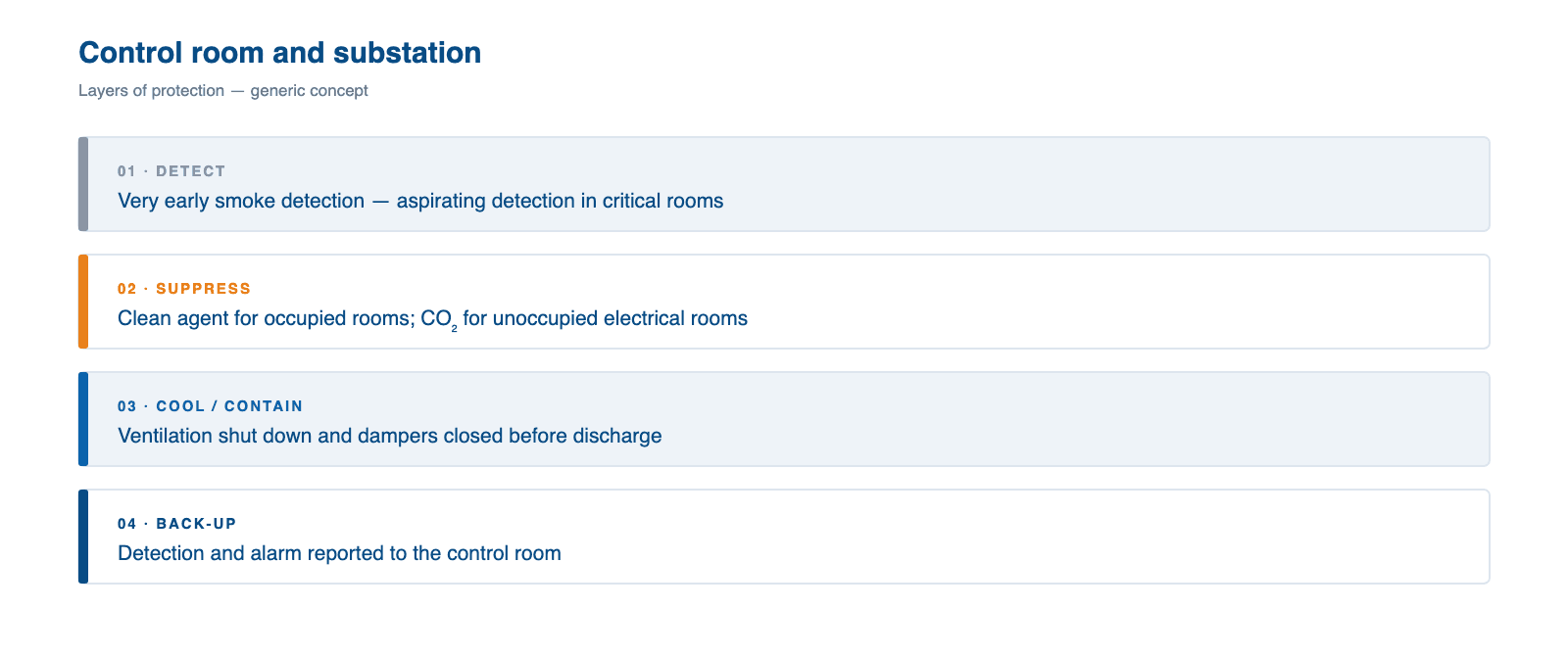 Protection concept for control rooms and substations: detection, clean agent, interlock layers