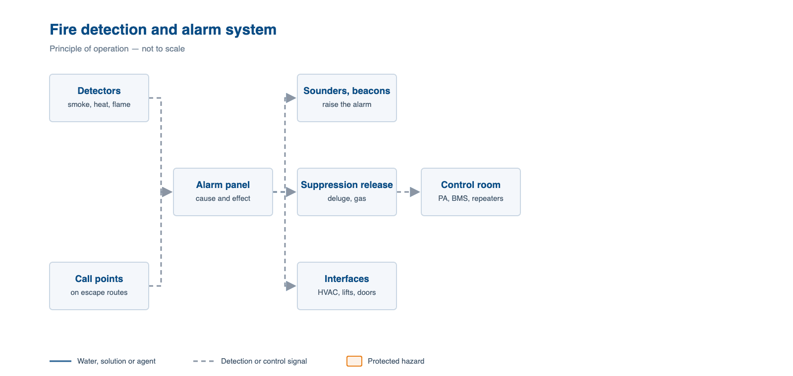 Schematic of a fire detection & alarm system, showing how water, agent or signal flows through it