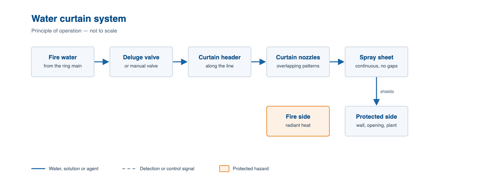 Schematic of a water curtain system, showing how water, agent or signal flows through it